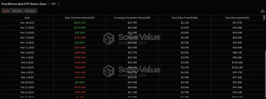 حيتان البيتكوين تُراكم 13 مليار دولار، هل من الممكن أن يرتفع سعر البيتكوين إلى 90 ألف دولار؟ image 2