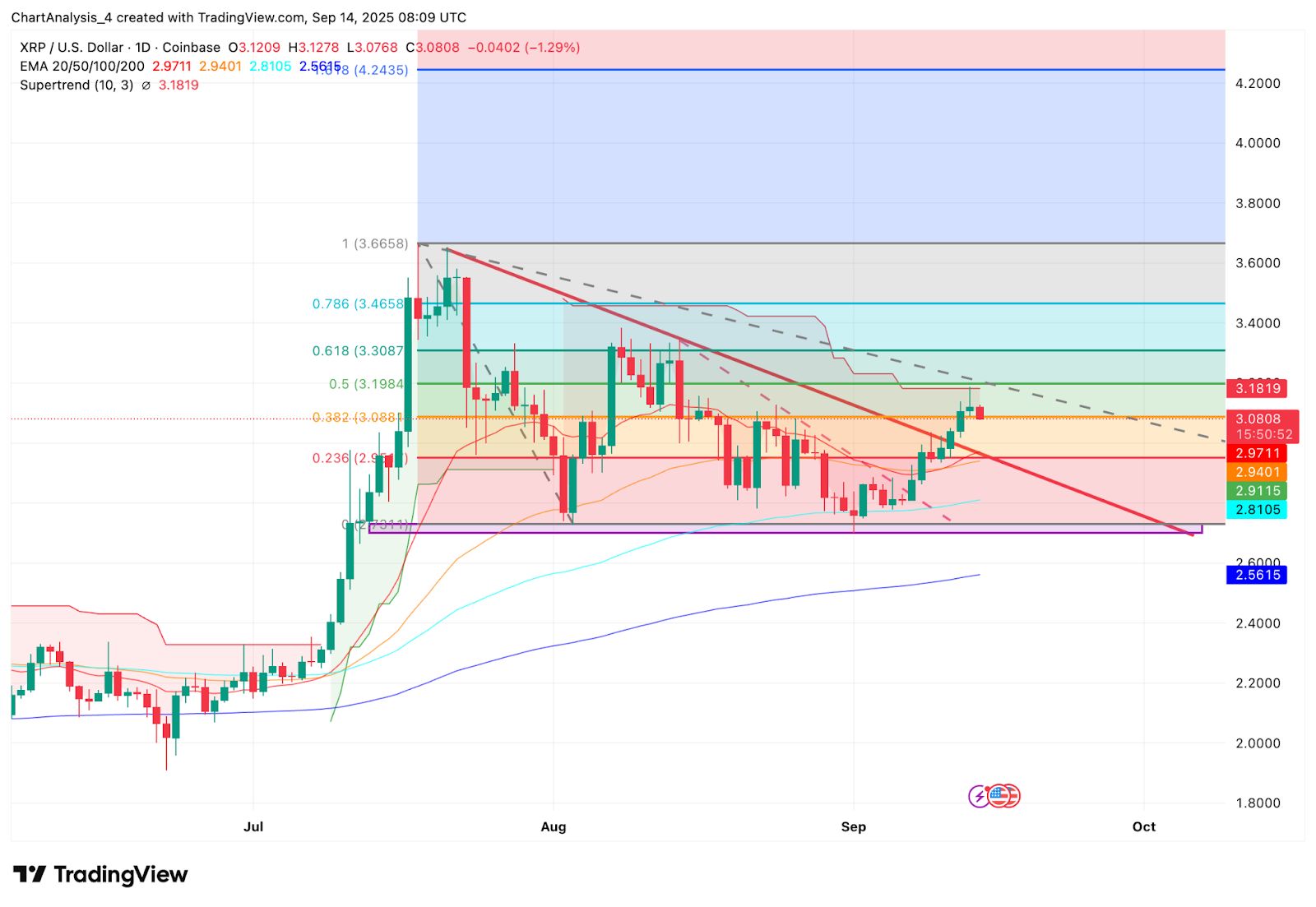 Prediksi Harga XRP (XRP) Untuk 16 September image 1