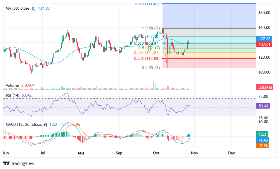 Прогноз цены Gnosis после одобрения предложения GnosisDAO GIP-140 image 1