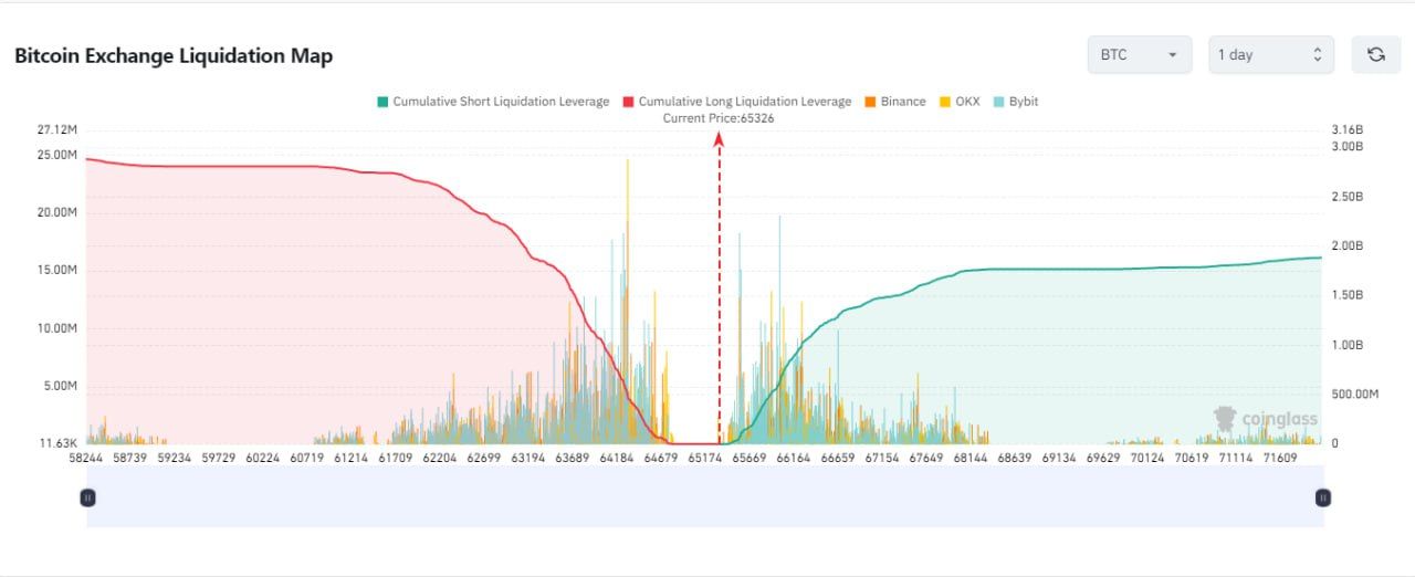 Bitcoin Volatility in the Spotlight as Over $700M in Long Liquidation and Almost $600M in Short Liquidations Face Off image 1