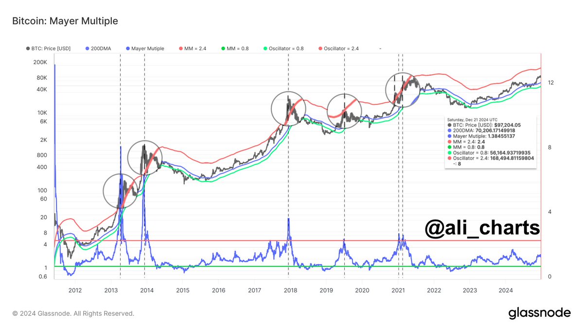 Crypto Trader Issues Bitcoin Alert, Says BTC Could Drop Sharply to $70,085 if Critical Support Level Crumbles image 4