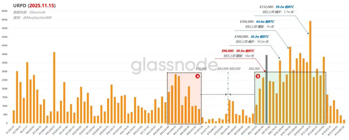 Analyse : Les super baleines ont subi des pertes bien moindres lors de ce repli par rapport aux précédents, les jetons principaux restent fermement détenus