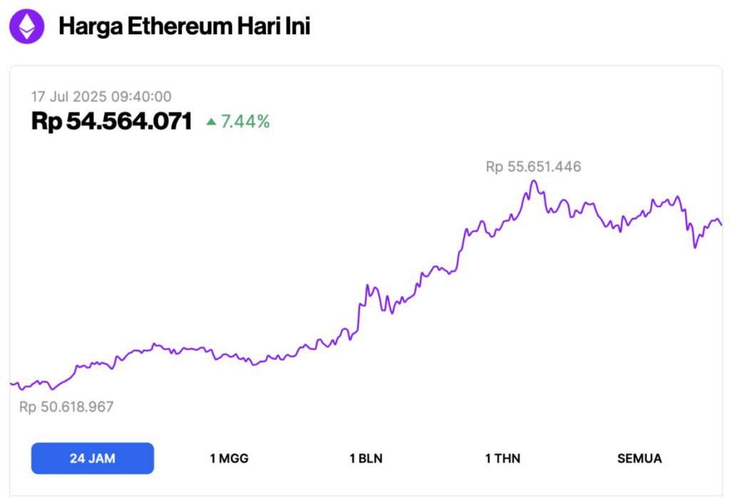 Harga Ethereum Melejit hingga Rp54 Juta Hari Ini (17/7/25): Momentum Bullish ETH Menguat! image 0