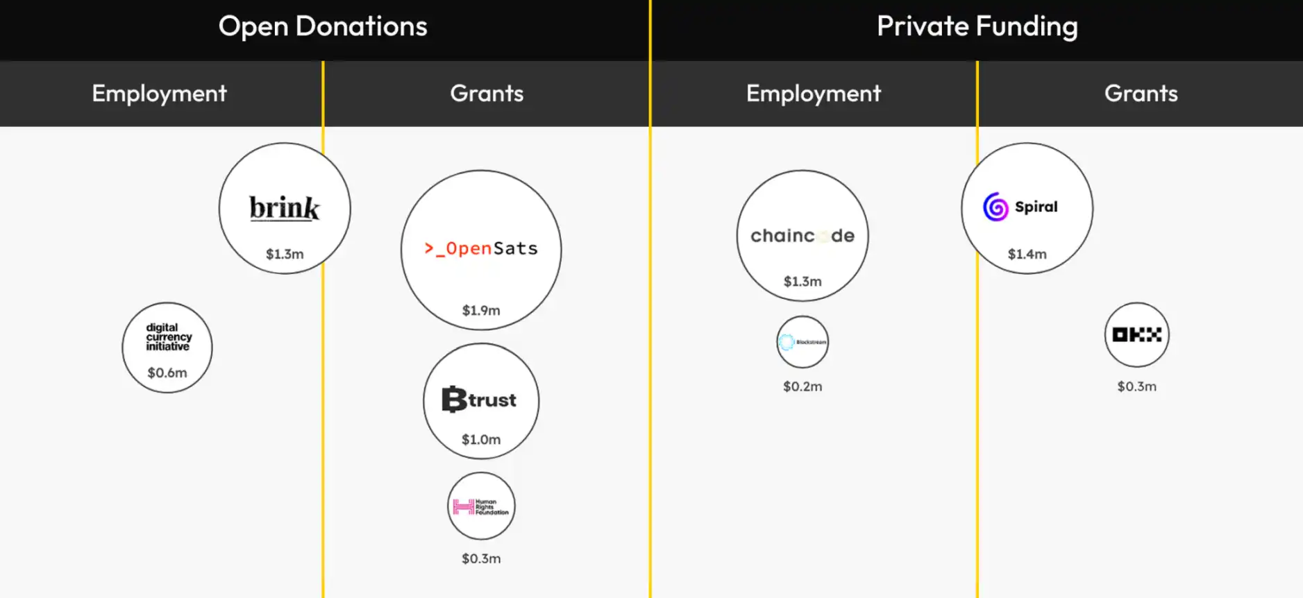 41 nhà phát triển hỗ trợ một đế chế trị giá 1,7 nghìn tỷ đô la: Phân tích toàn diện về nhóm phát triển cốt lõi của Bitcoin và những người ủng hộ tài image 3
