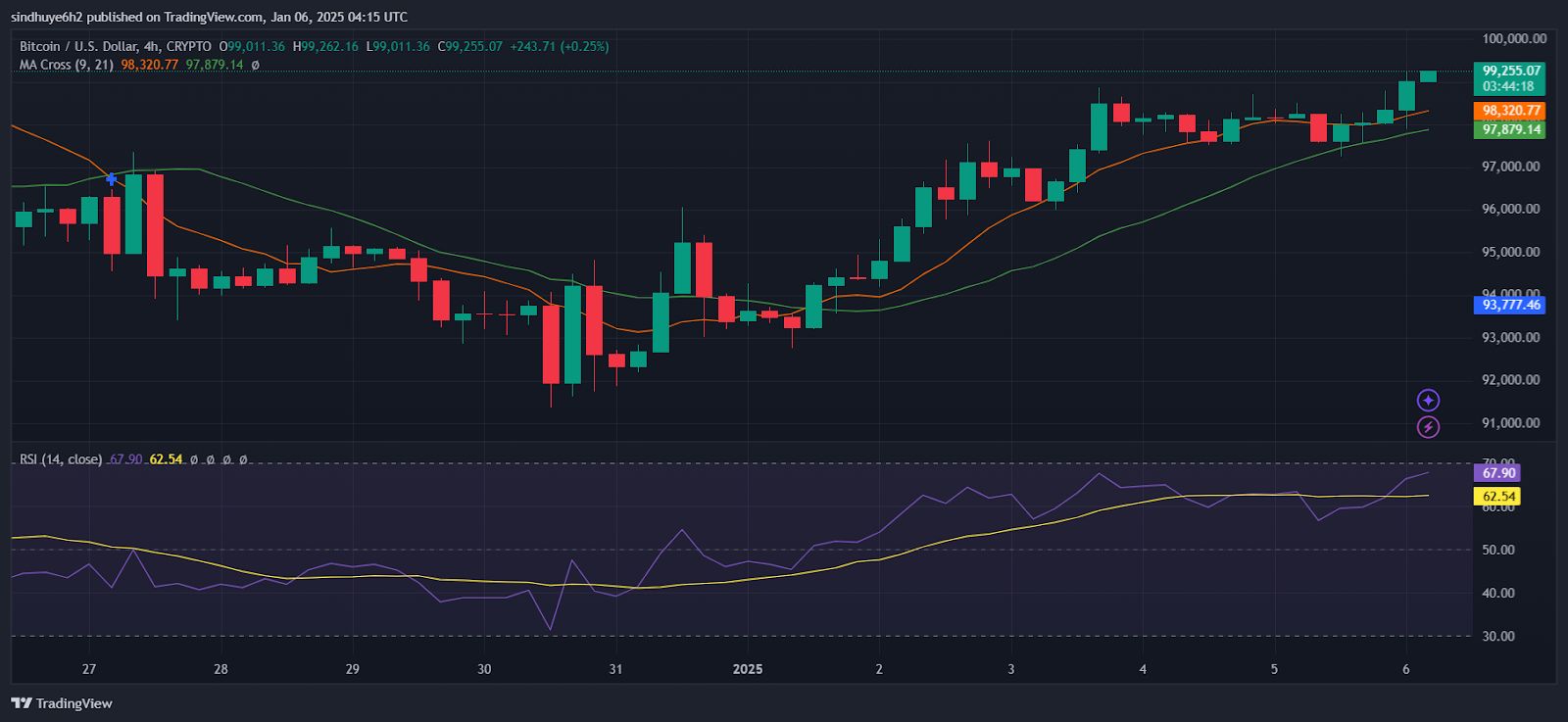 Bitcoin Reclaims $99K as Bulls Take Charge Amid Rising Hashrate image 0