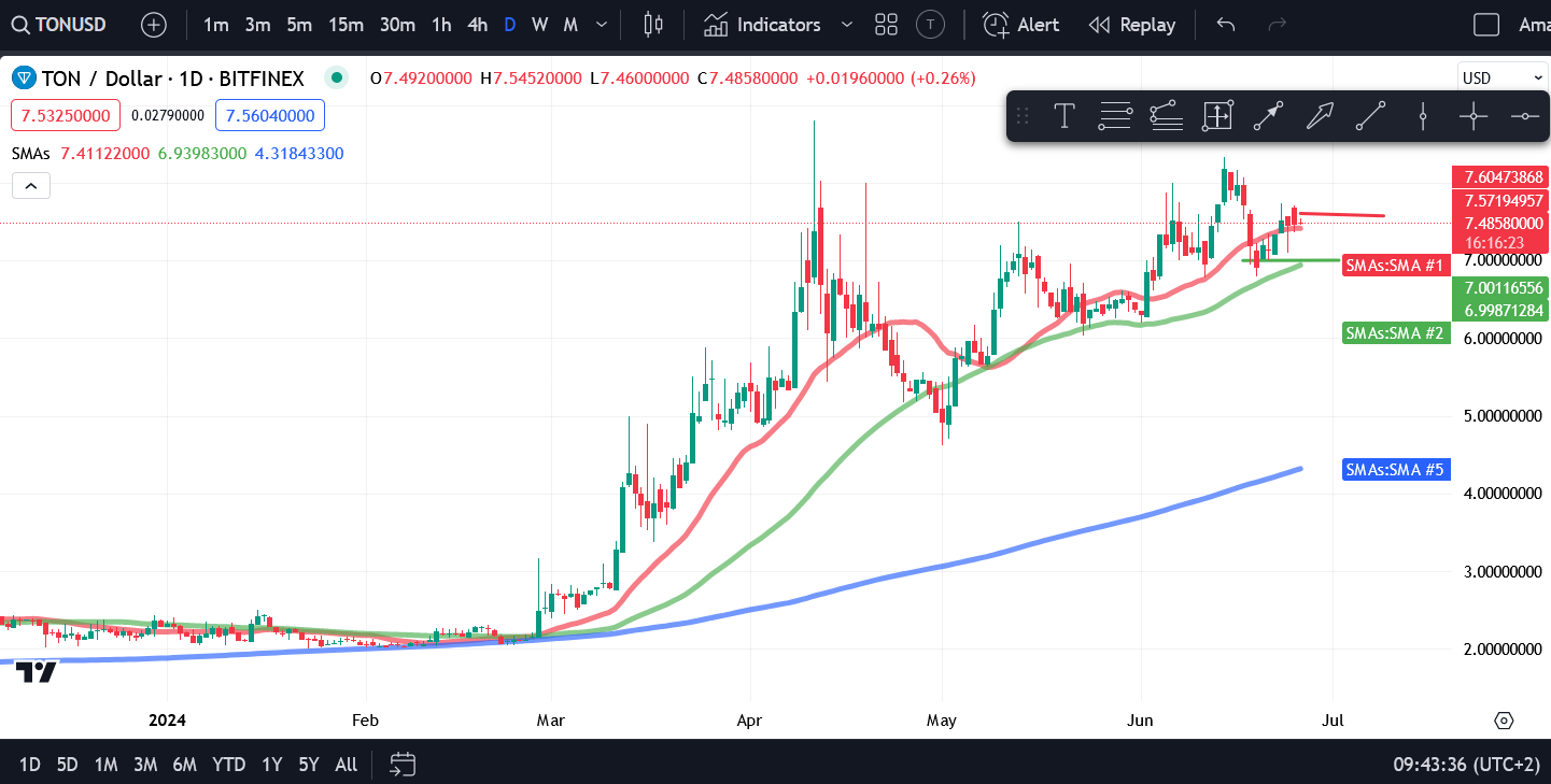 Crypto Price Analysis 6/26 - BTC, ETH, SOL, BNB, TON, AVAX, ICP, APT, ATOM image 4