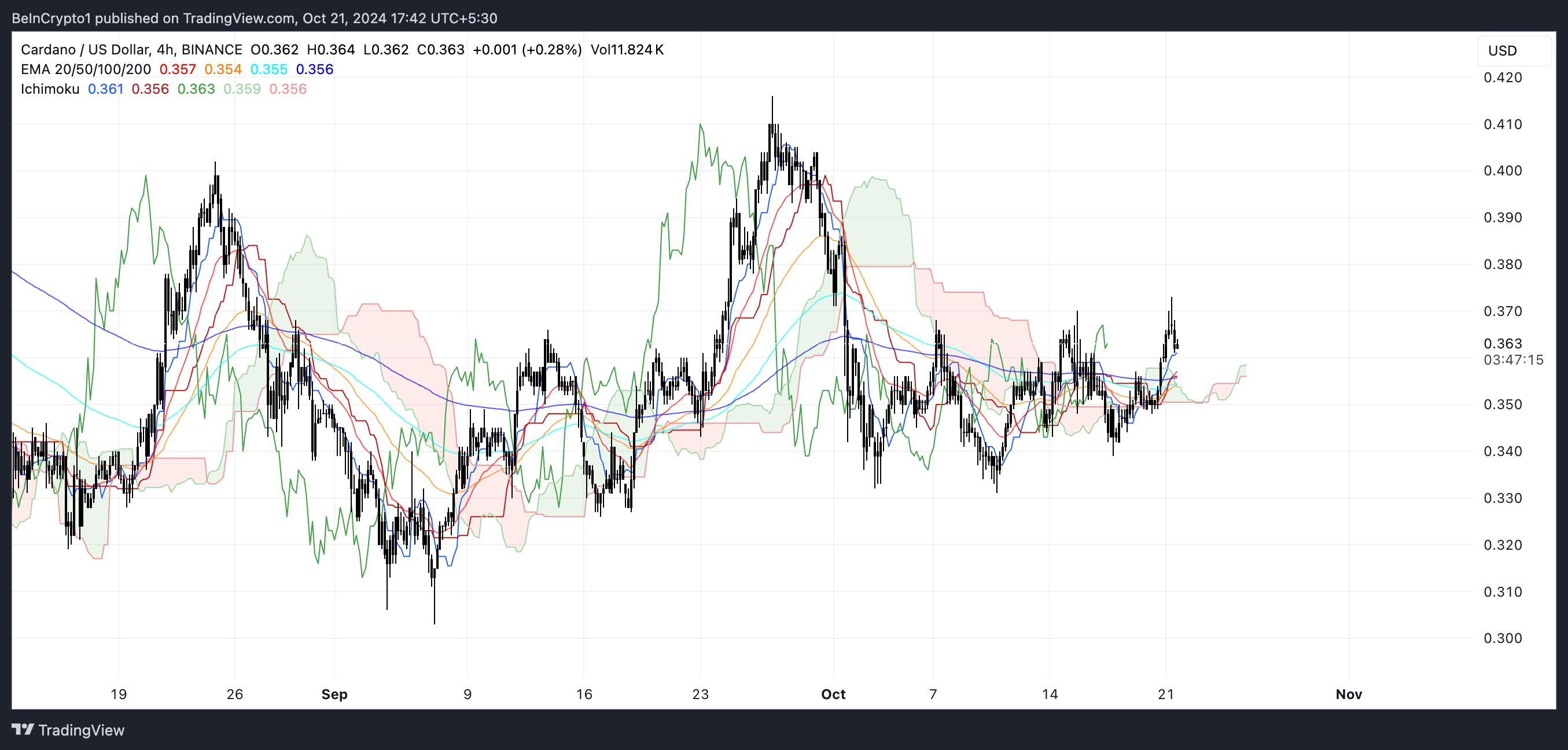 Цена Cardano (ADA) может вырасти на 19% image 1