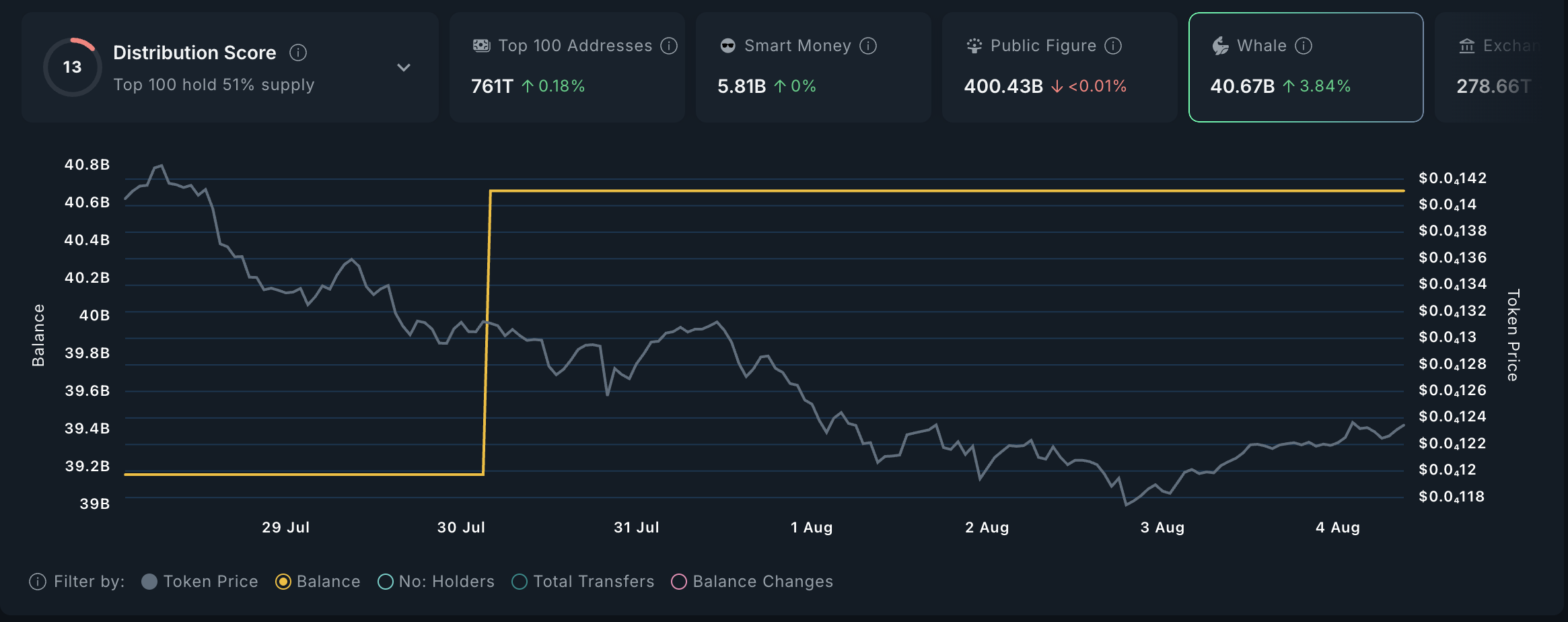 Shiba Inu Slides—But Whale Activity and HODLing Pattern Say Recovery Is Near image 1