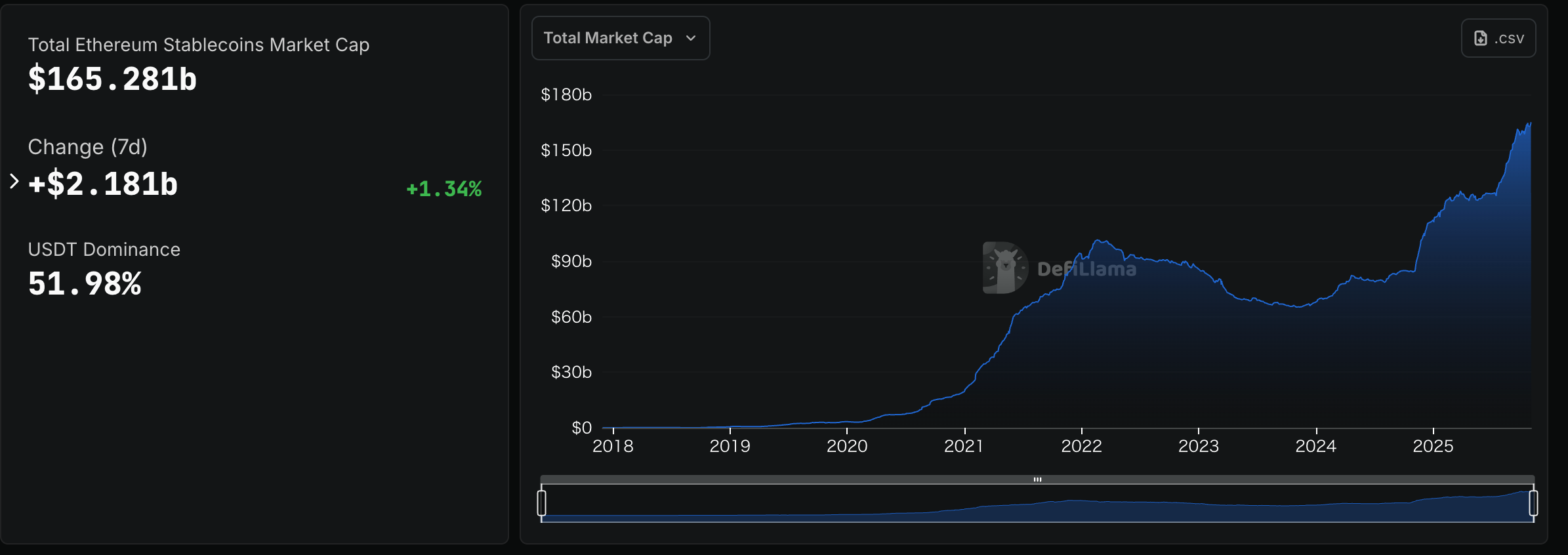 Ethereum Now Holds $165B in ‘Digital Dollars’ — Bigger Than Singapore & India’s FX Reserves image 0