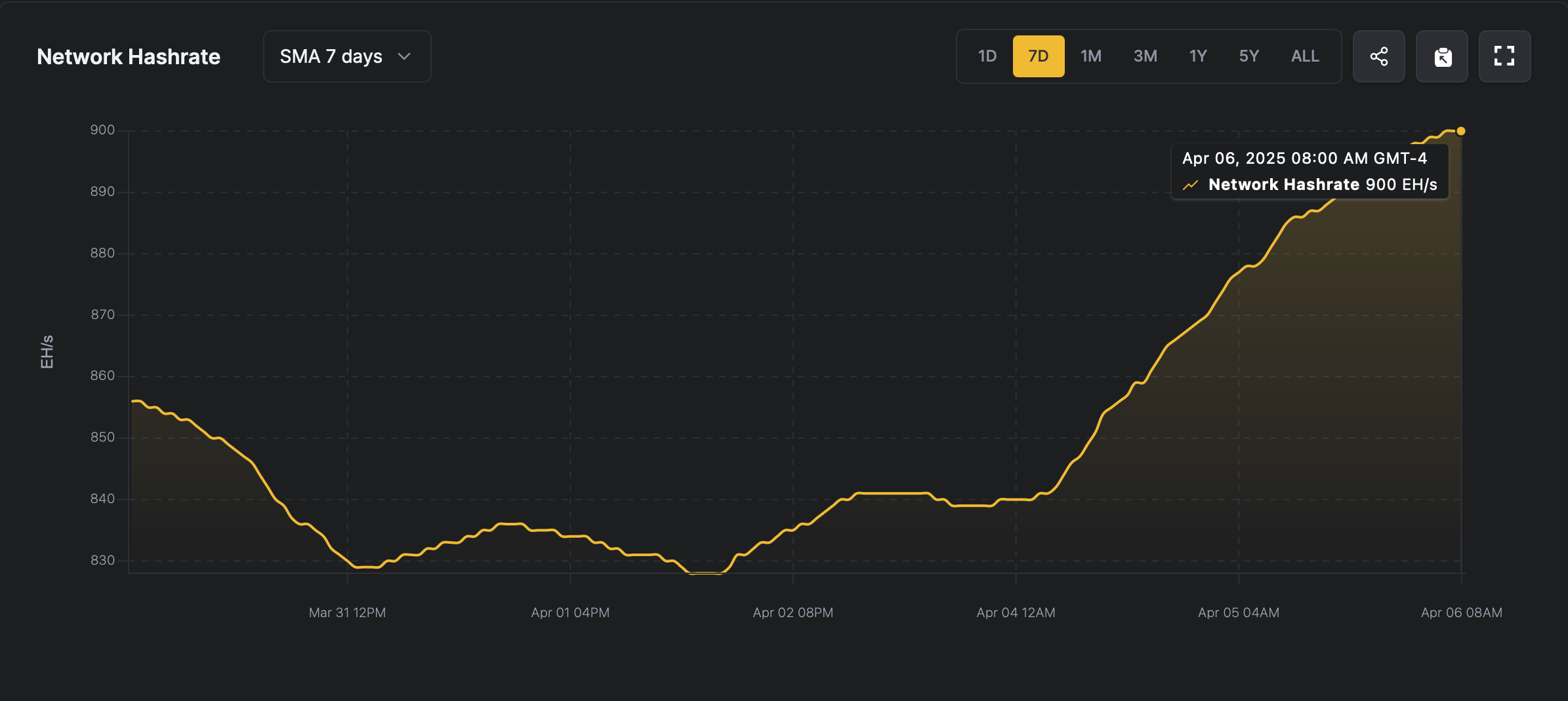 900 EH/s and Counting: Bitcoin Network Power Reaches Unprecedented Heights image 0