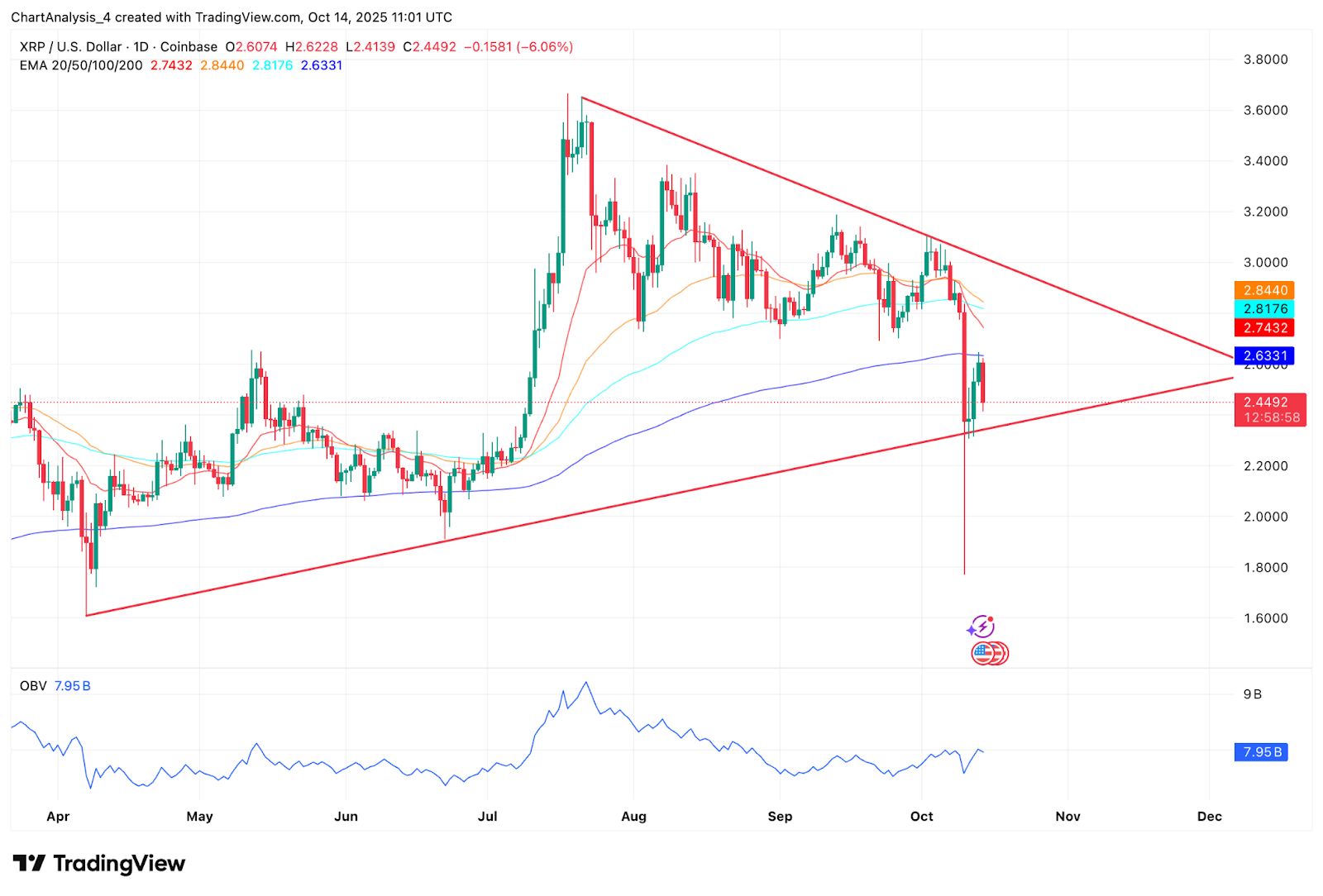 Прогноз цены XRP: CME запускает опционы на XRP, и отток средств усиливается image 0