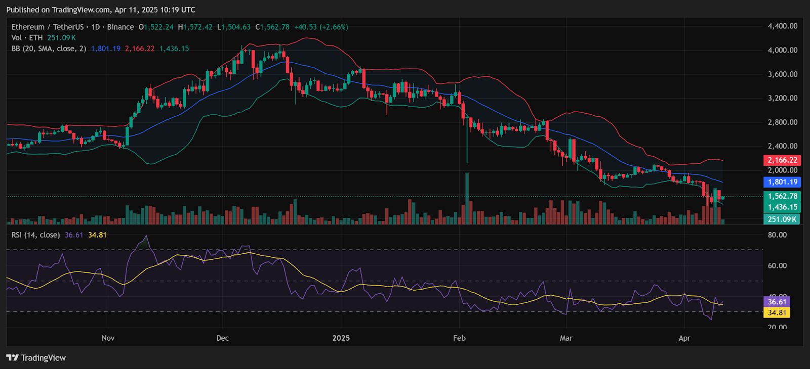 Predicción del precio de ETH 12 de abril: ¿Puede la compra de USD 6.4 millones de BlackRock provocar un repunte? image 3