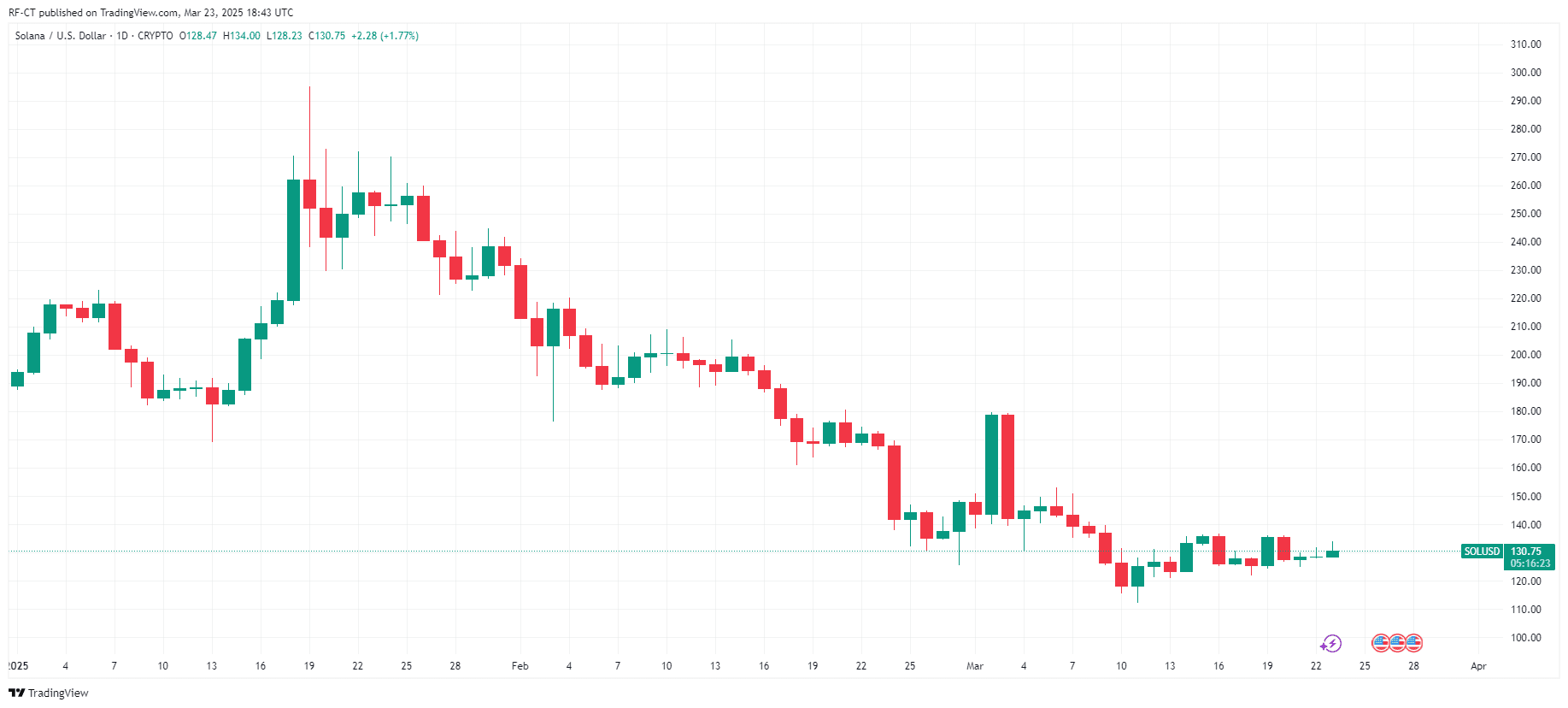 SOLANA pourrait être un excellent investissement en cryptomonnaie en avril 2025 – Voici pourquoi