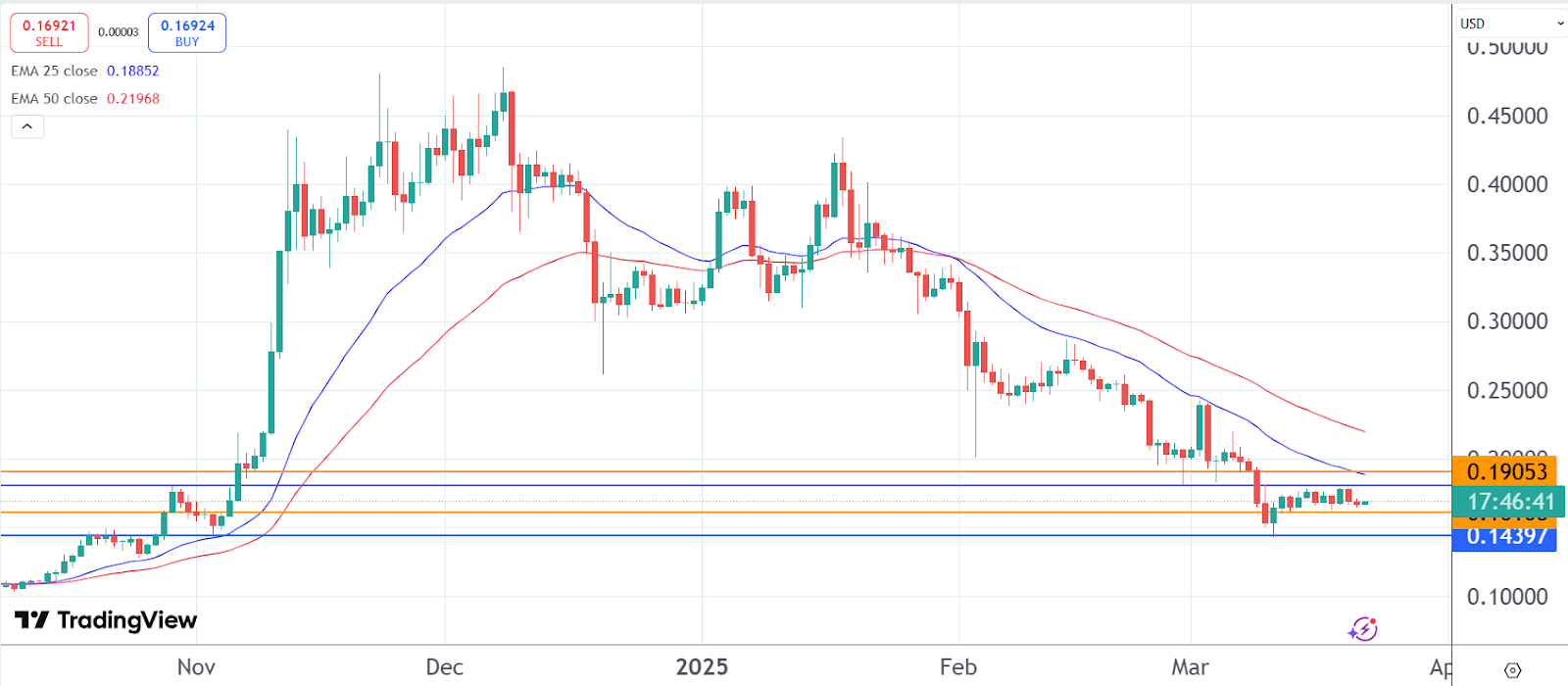 Predicciones de precios de criptomonedas: Dogecoin, PepeX y Shiba Inu image 1