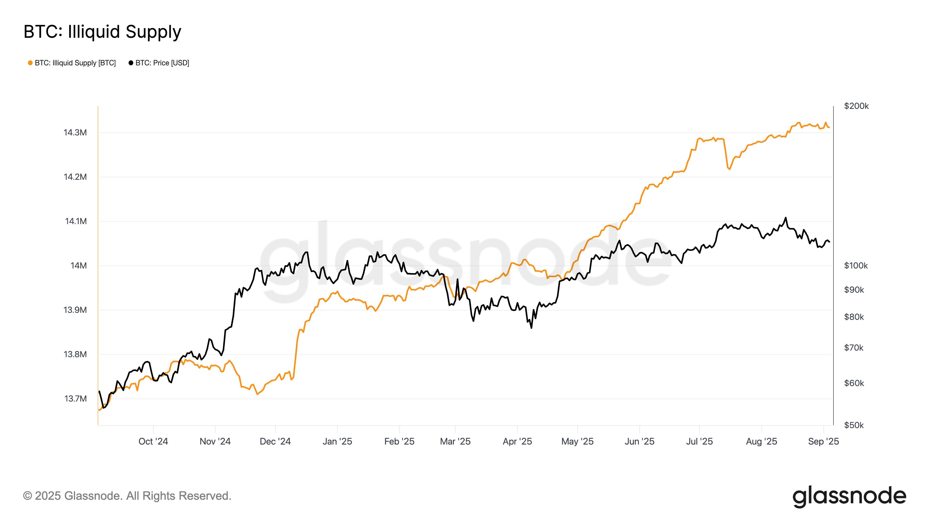 Bitcoin Illiquid Supply Hits Record 14.3M as Long-Term Holders Continue to Accumulate