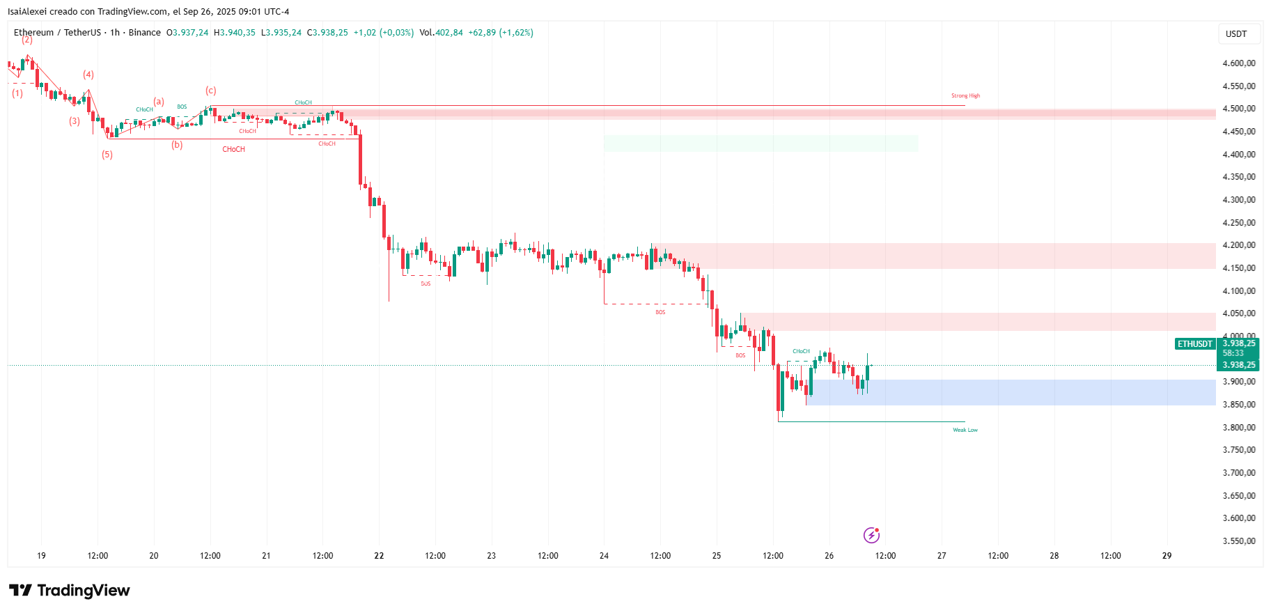 ETH Posible recuperación hacia $6.998 si vuelve el impulso alcista, aunque los riesgos de ruptura se extienden hacia el soporte de $3.400