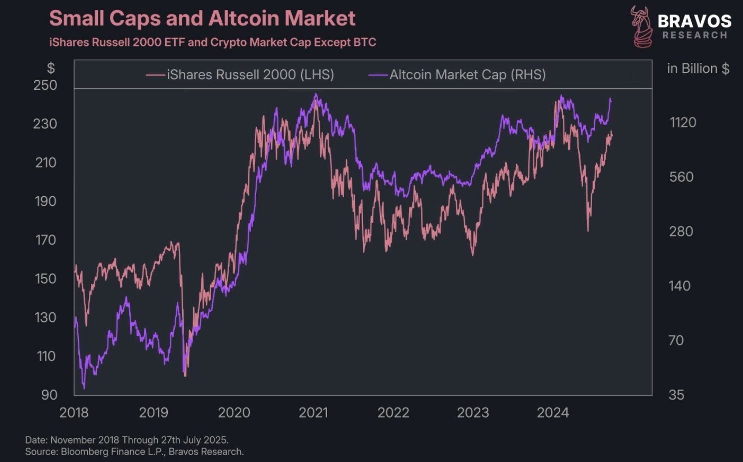 A Surprising US Stocks Correlation Suggests Altcoin Season Is Far From Over image 0