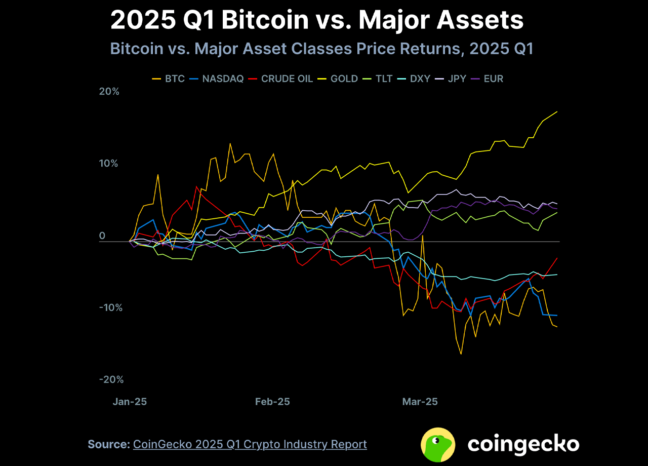 CoinGecko Q1 2025 Study Bitcoin BTC Outperformed Altcoins in Q1 — How to Adjust for Q2 image 0