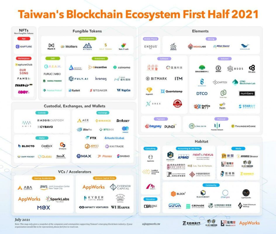 新版 2026-2027 台灣區塊鏈產業生態地圖：敬邀各界參與填寫產業問卷