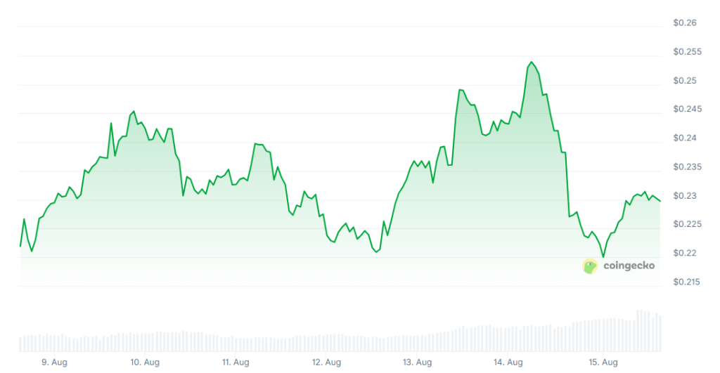 Dogecoin Prognose: 250%-Rallye oder massiver Absturz? Meme Coin im Fokus image 1