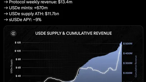 Ethena crosses $500M in cumulative revenue as synthetic stablecoins gain ground
