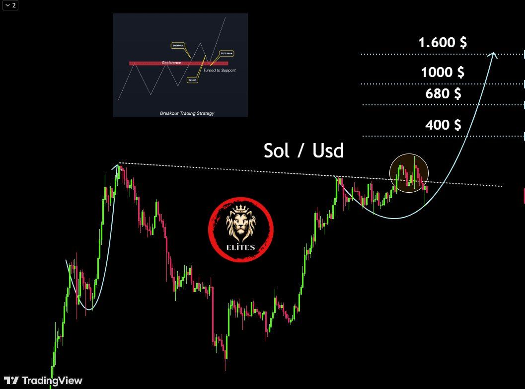 Previsão de preço do SOL: como 3 milhões de tokens não apostados afetarão seu valor? image 1