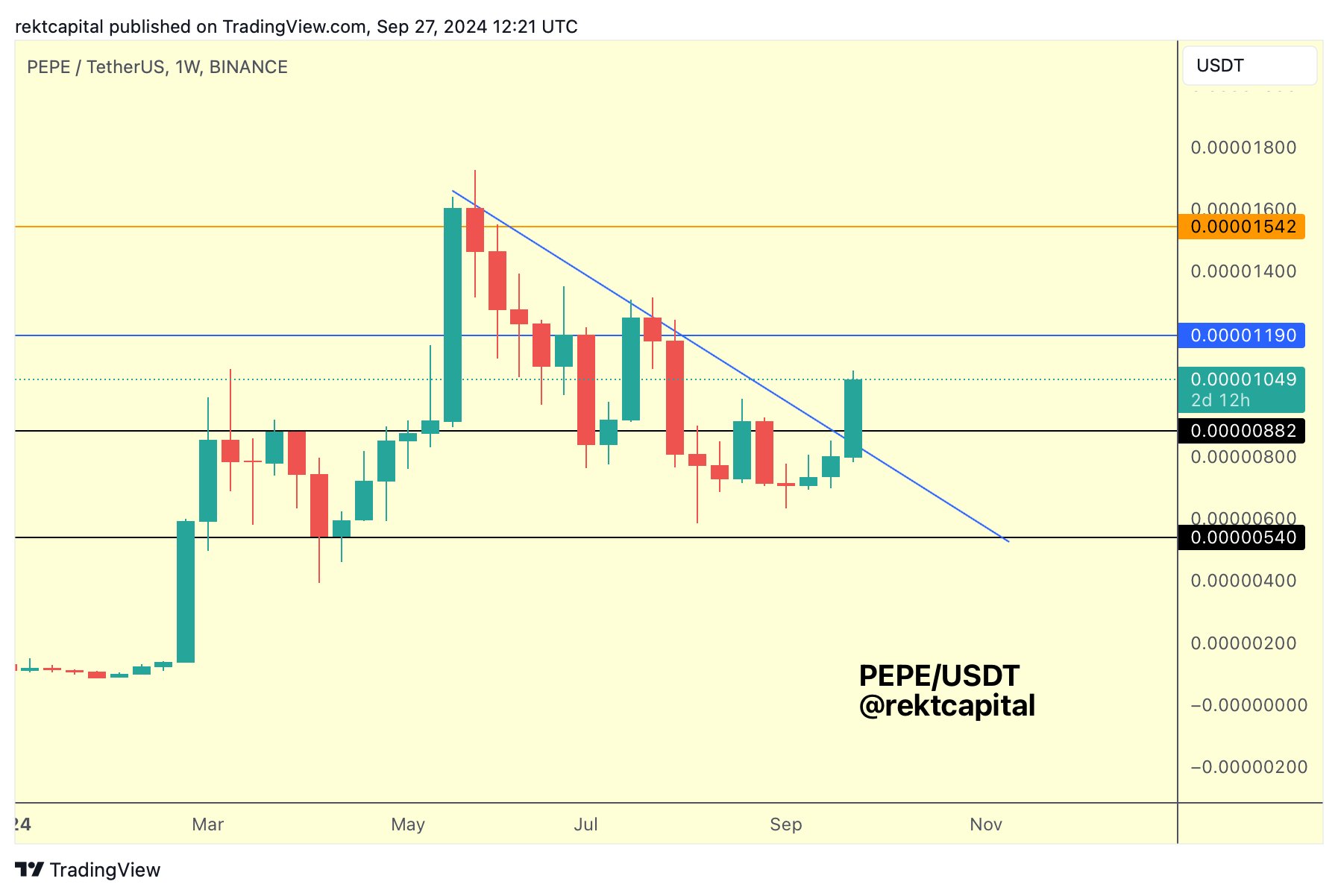 Dogecoin Competitor That’s Skyrocketed Over 150,000% in Ten Months on Cusp of New Uptrend, According to Analyst image 1