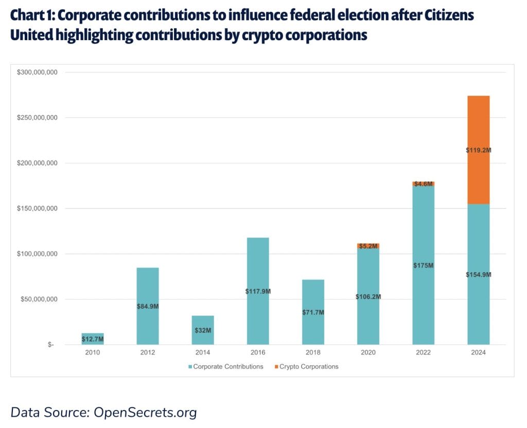 Crypto Industry’s Election Spending Reaches Record $119M for 2024 image 1