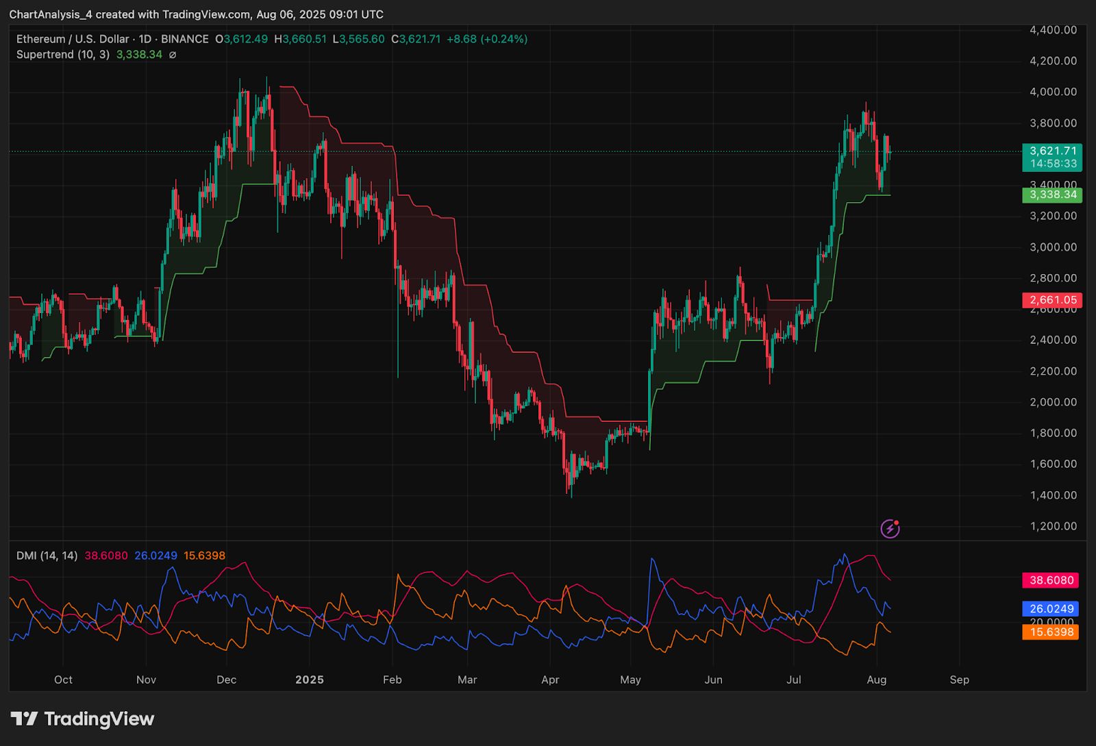 Прогноз цены Ethereum (ETH) на 7 августа image 11