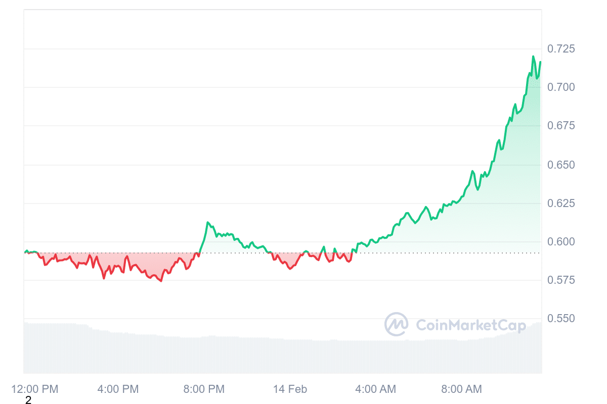 Krypto News: Gewinne bis +94,22% – Altcoins pumpen wieder! Das sind jetzt die Top-Performer neben Bitcoin, Cardano & Ripples XRP image 3