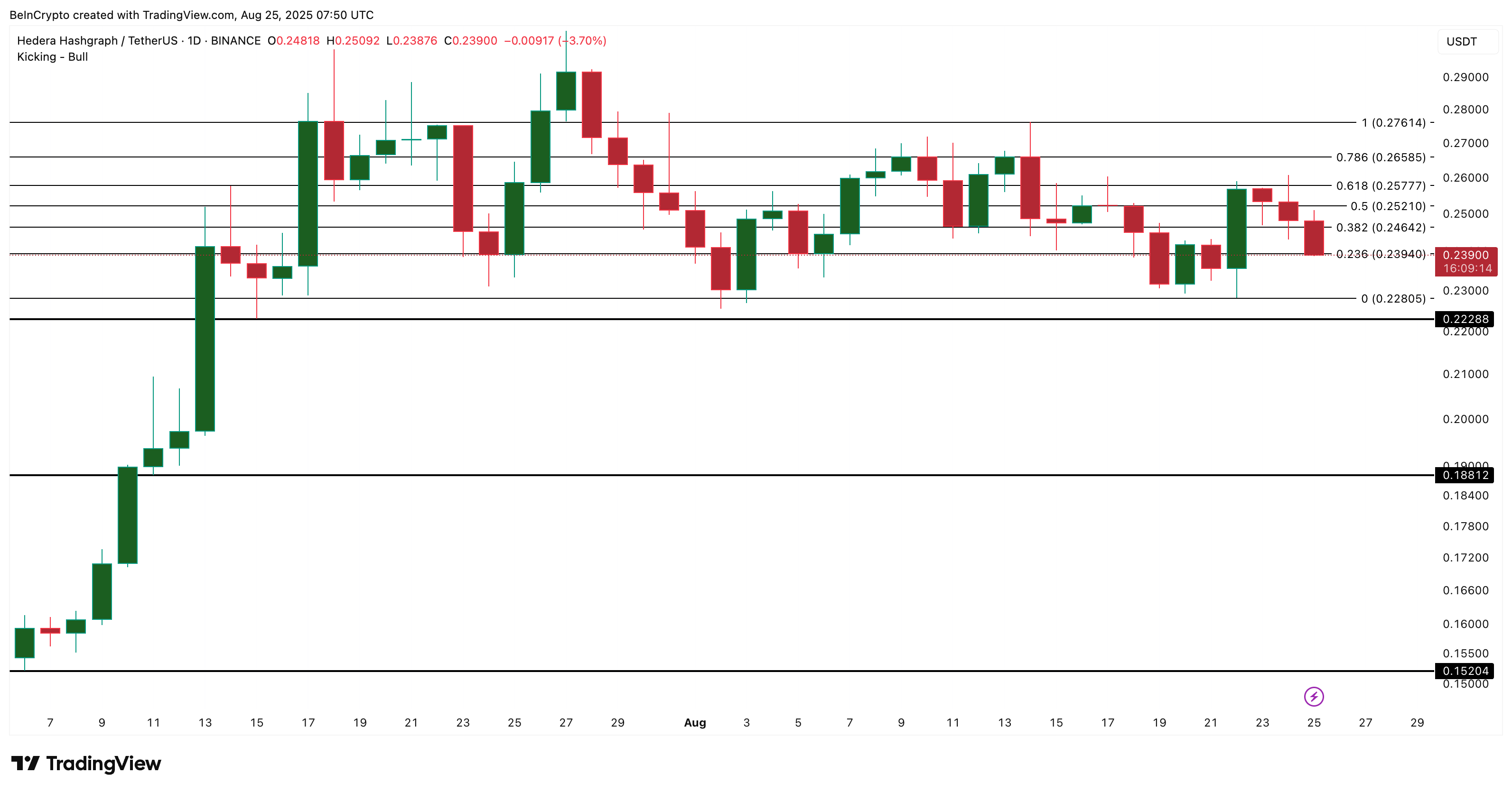 HBAR Price Leans Bullish Despite 3% Dip, Yet A Key Level Could Flip the Trend image 2