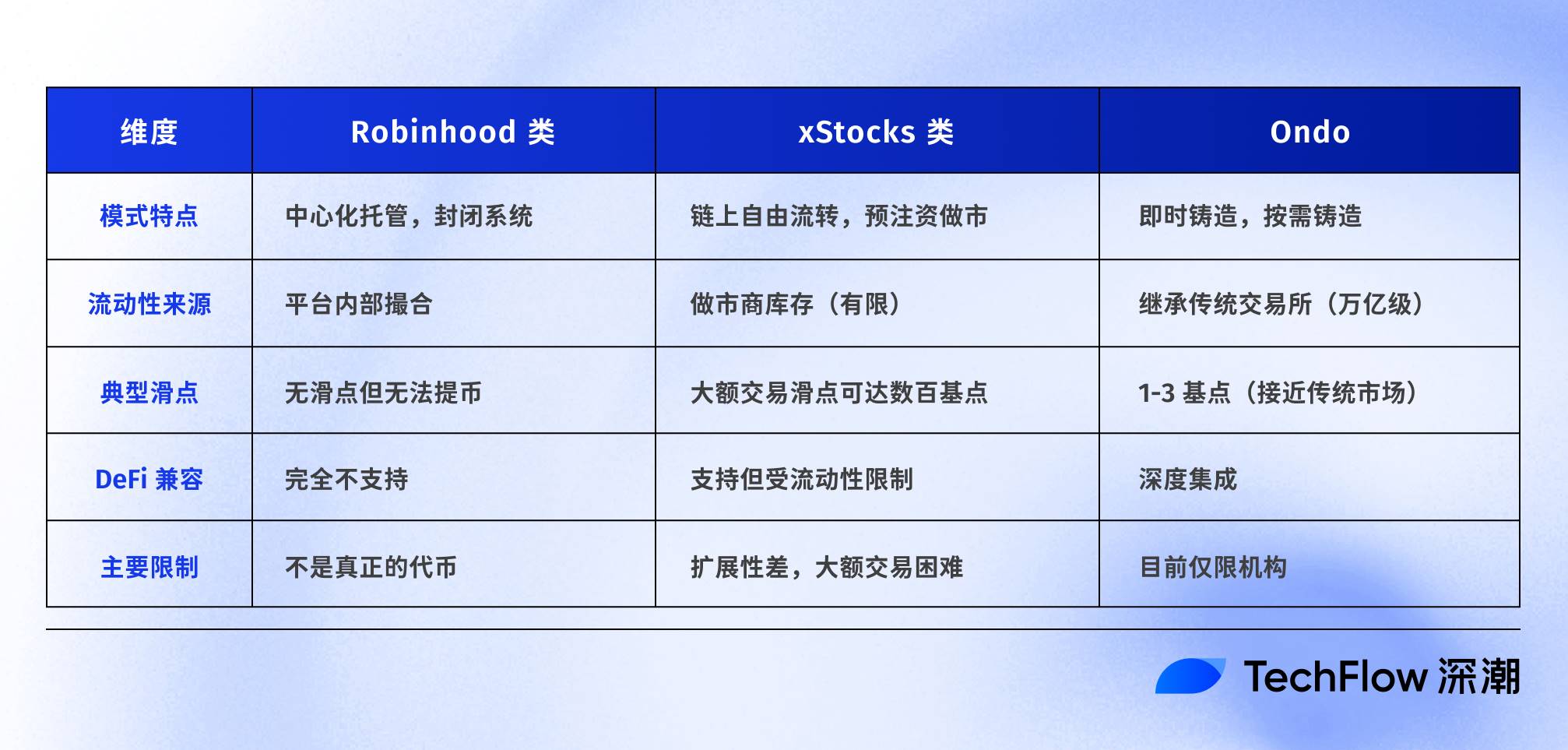 ウォールドガーデンを打破：Ondo Global Marketはどのようにして100以上の米国株をオンチェーン化するのか？ image 8