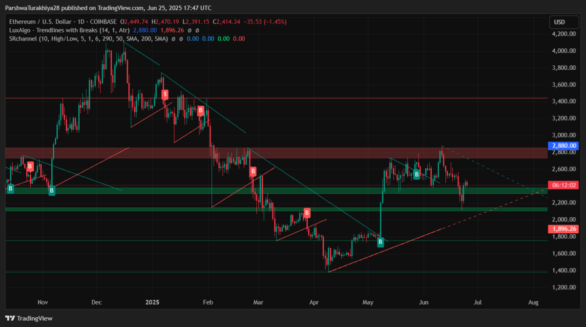 Ethereum Price Trapped in Symmetrical Triangle as Monthly Chart Shows Bearish Double Top image 1