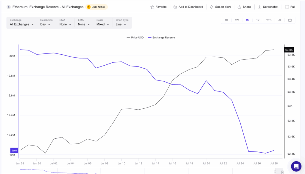 Se avecinan liquidaciones de 1.200 millones de dólares en Ethereum por encima de los 4.000 dólares: ¿Puede el precio del ETH superar el ATH? image 1