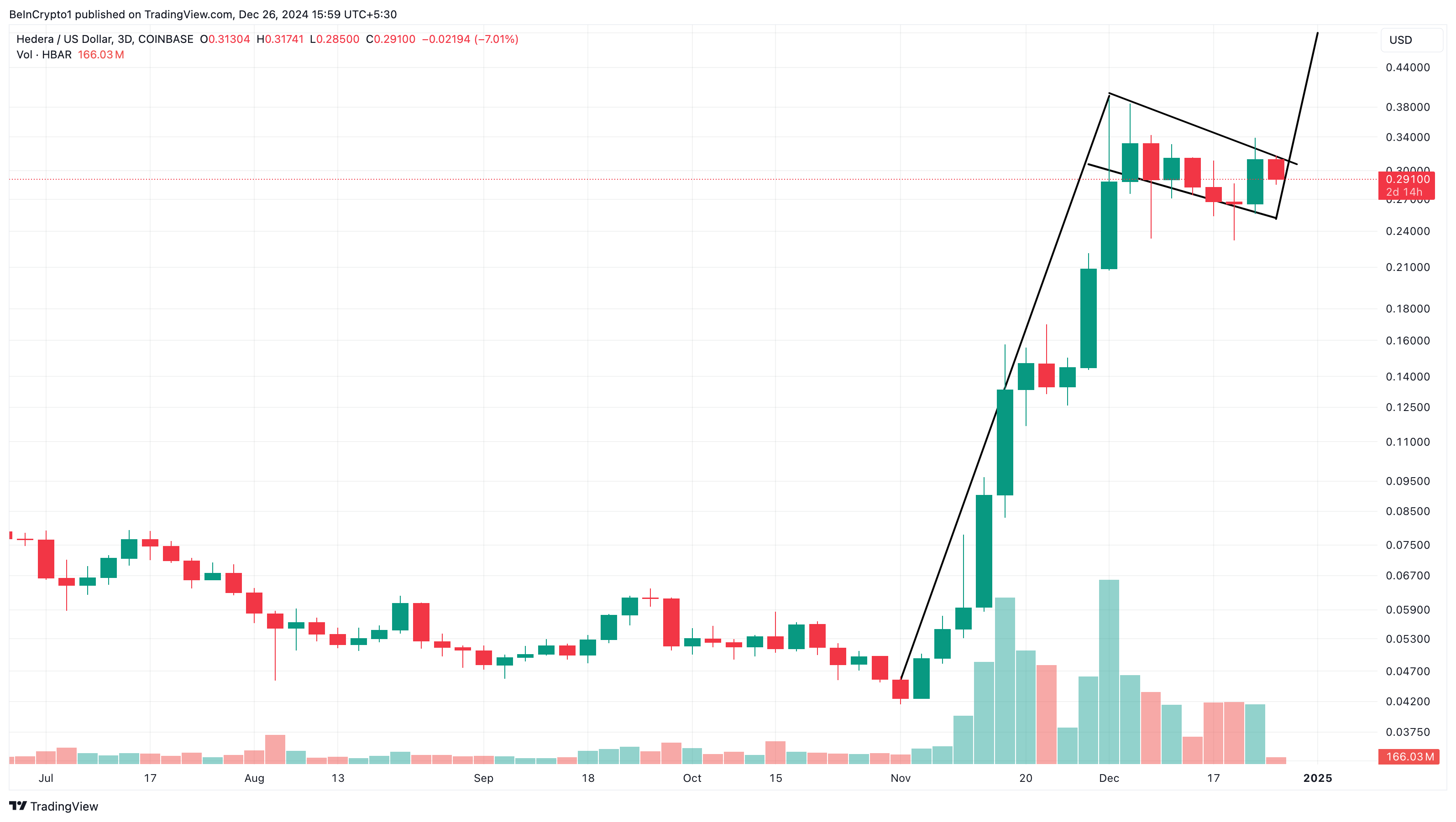 HBAR Bull Flag Formation Looks to Erase Losses, Get Bullish Momentum Back on Track image 0