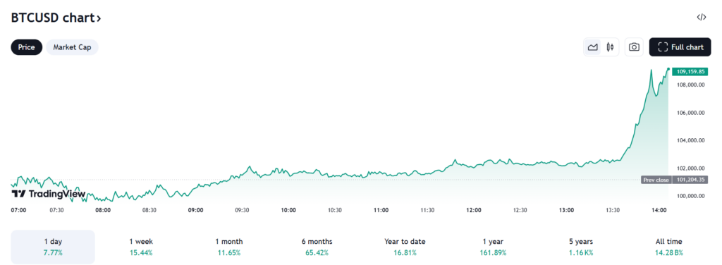 Bitcoin ATH Baru, Harga Tembus US$109.000! image 0