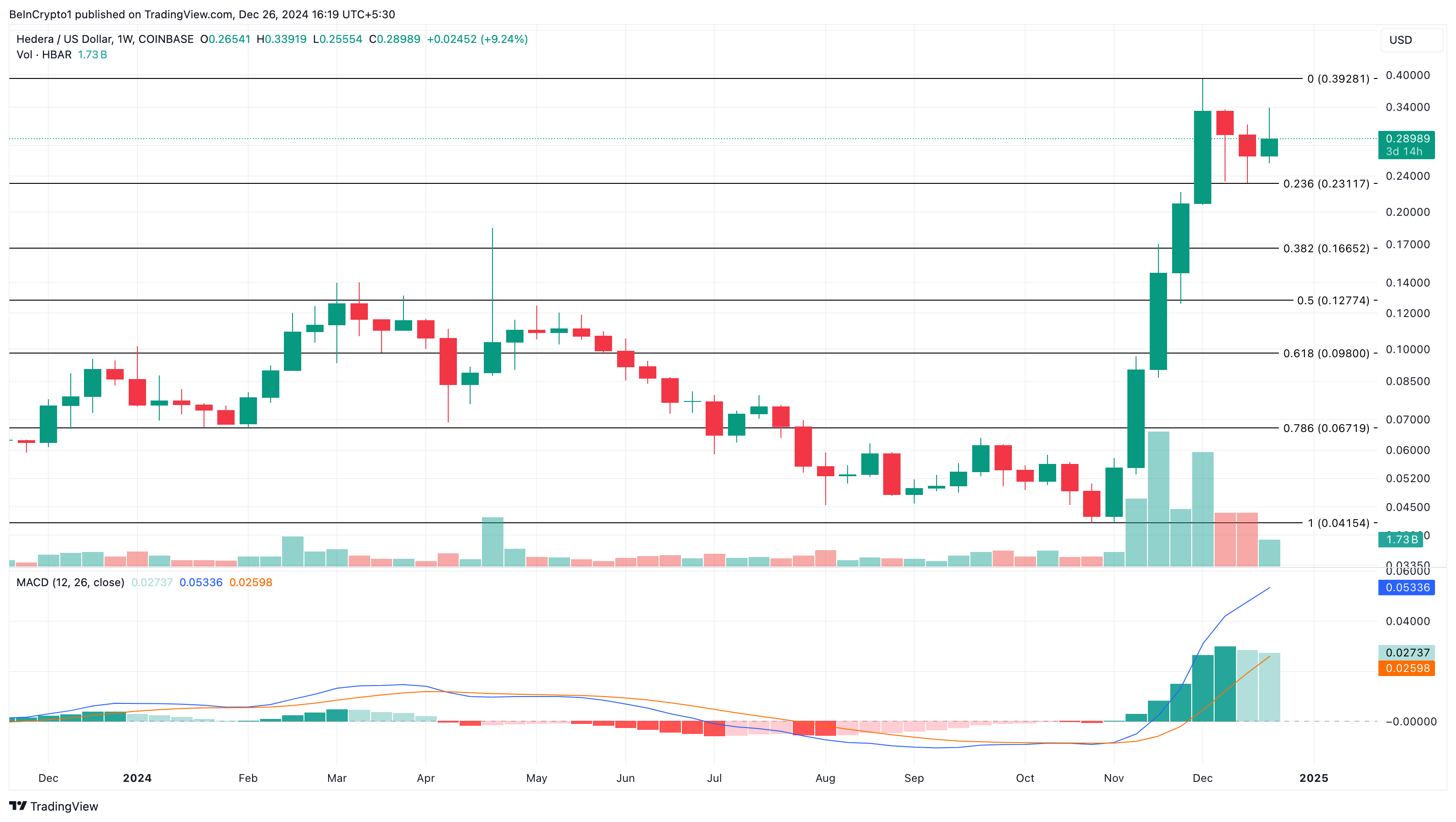 HBAR Bull Flag Formation Looks to Erase Losses, Get Bullish Momentum Back on Track image 2