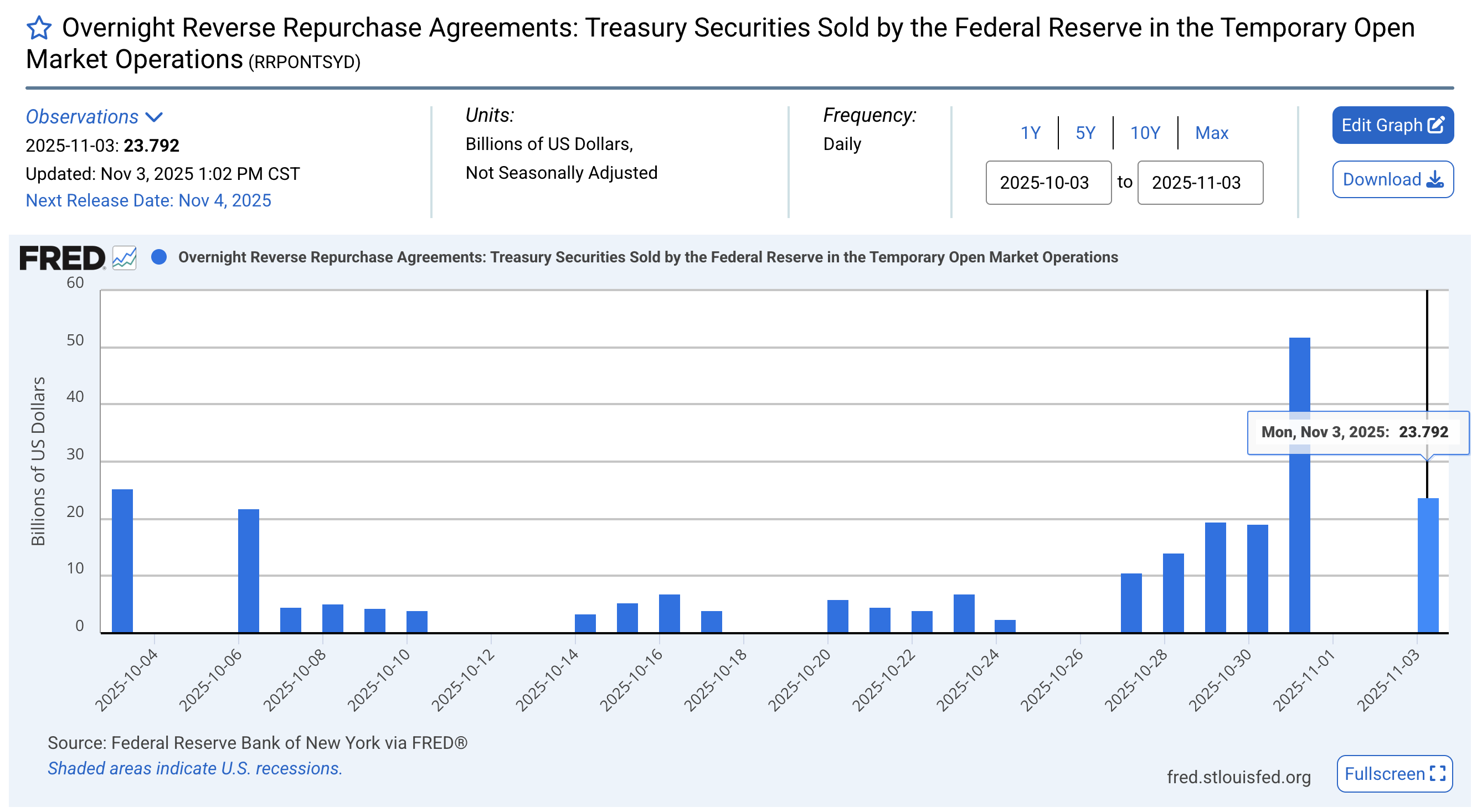 Por qué el mercado cripto no está repuntando a pesar de la inyección de liquidez de 37 mil millones de dólares de la Fed image 1