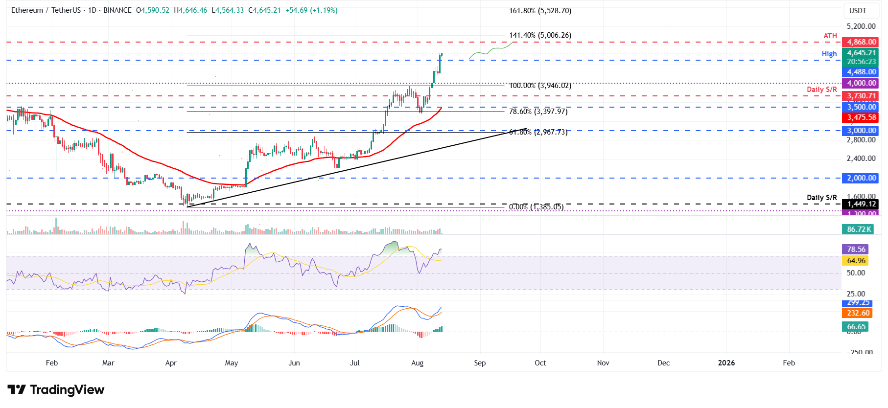 Predicción de precios para: Bitcoin, Ethereum, Ripple – BTC y XRP se estabilizan, ETH se acerca a su máximo histórico image 1