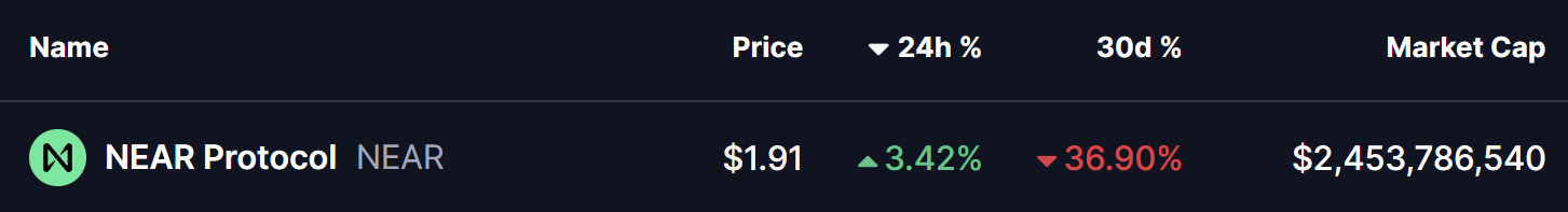 Steht Near Protocol (NEAR) kurz vor seinem möglichen Tiefpunkt? – Dieses aufkommende bullische Fraktal deutet darauf hin! image 0