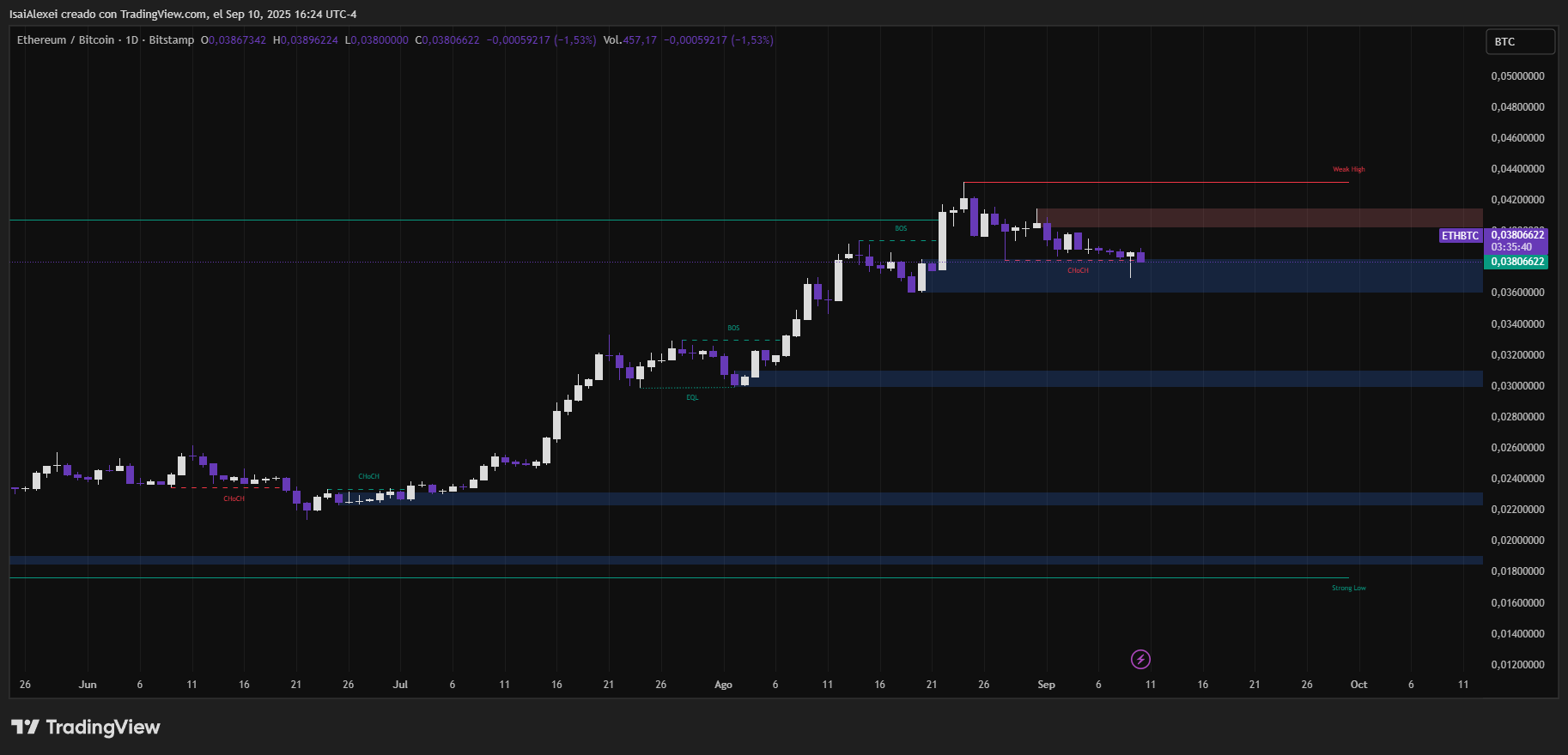 Bitcoin se acerca a la resistencia de los 130.000 dólares mientras Kaleo traza el camino hacia los 280.000 dólares image 3