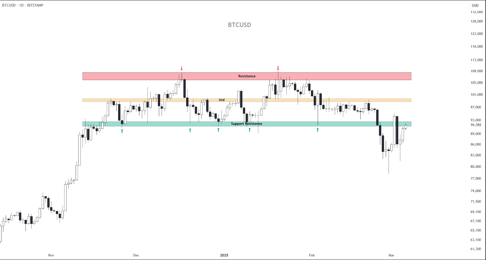 Bitcoin Faces $92K Resistance as Buyers Try to Break Key Level image 1