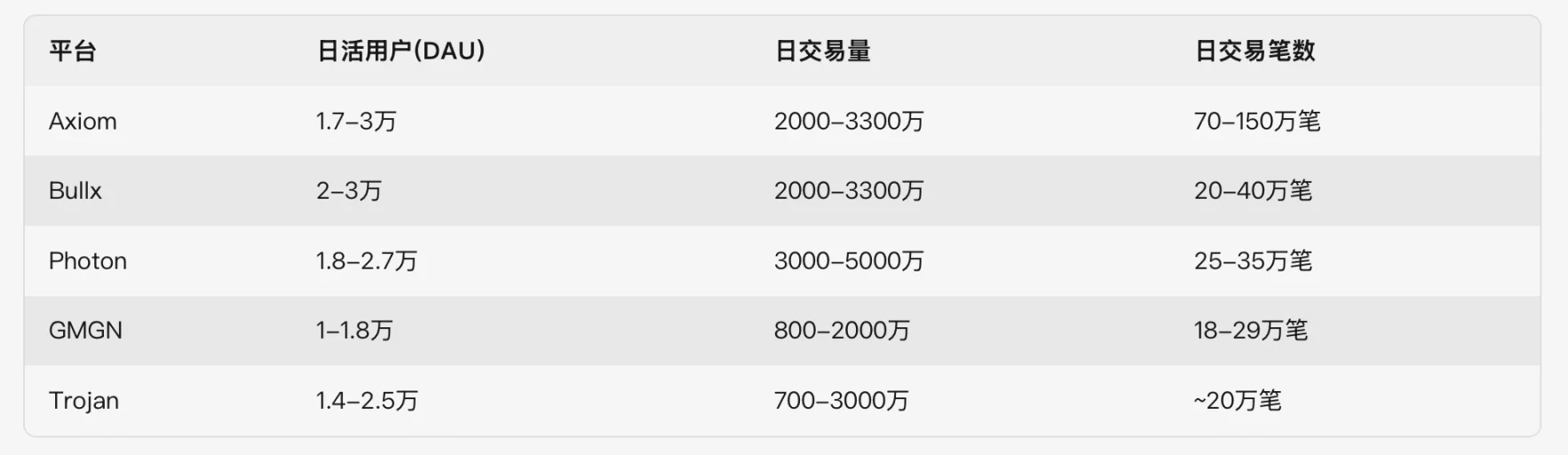 数据透视：SOL 逐渐回暖后，Memecoin 的交易现状 image 7