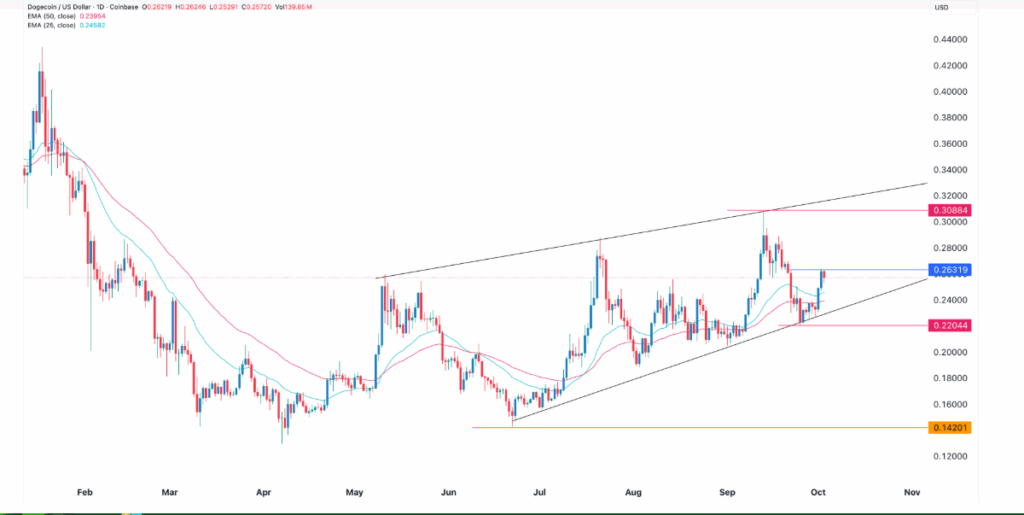 Tumaas ng 16% ang Dogecoin Matapos ang Pagbalik mula sa Mahalagang Suporta habang ang mga Desisyon ng SEC ETF ay Maaaring Magdulot ng Karagdagang Momentum image 0
