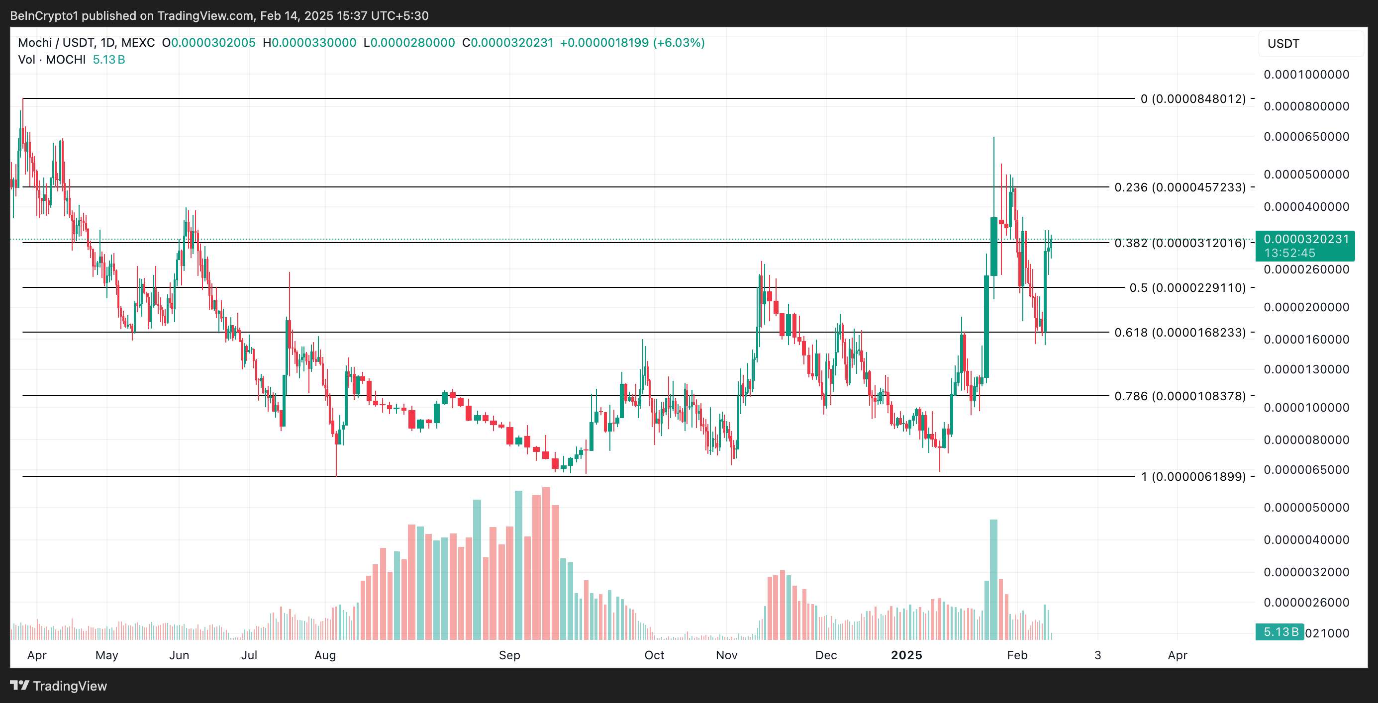 Why These Altcoins Are Trending Today — February 14 image 1