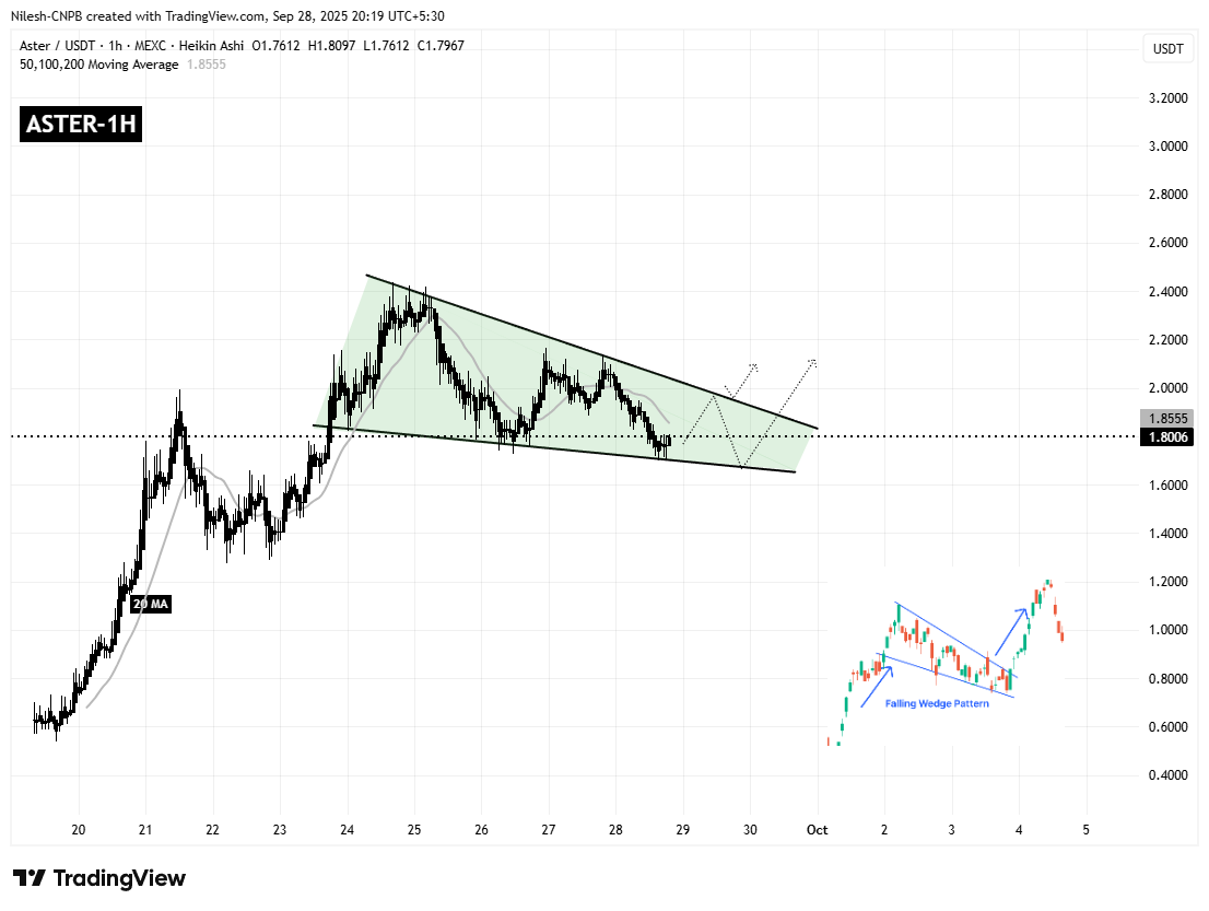 Aster (ASTER) Menahan Dukungan Kunci – Akankah Pola Ini Memicu Breakout ke Atas? image 1