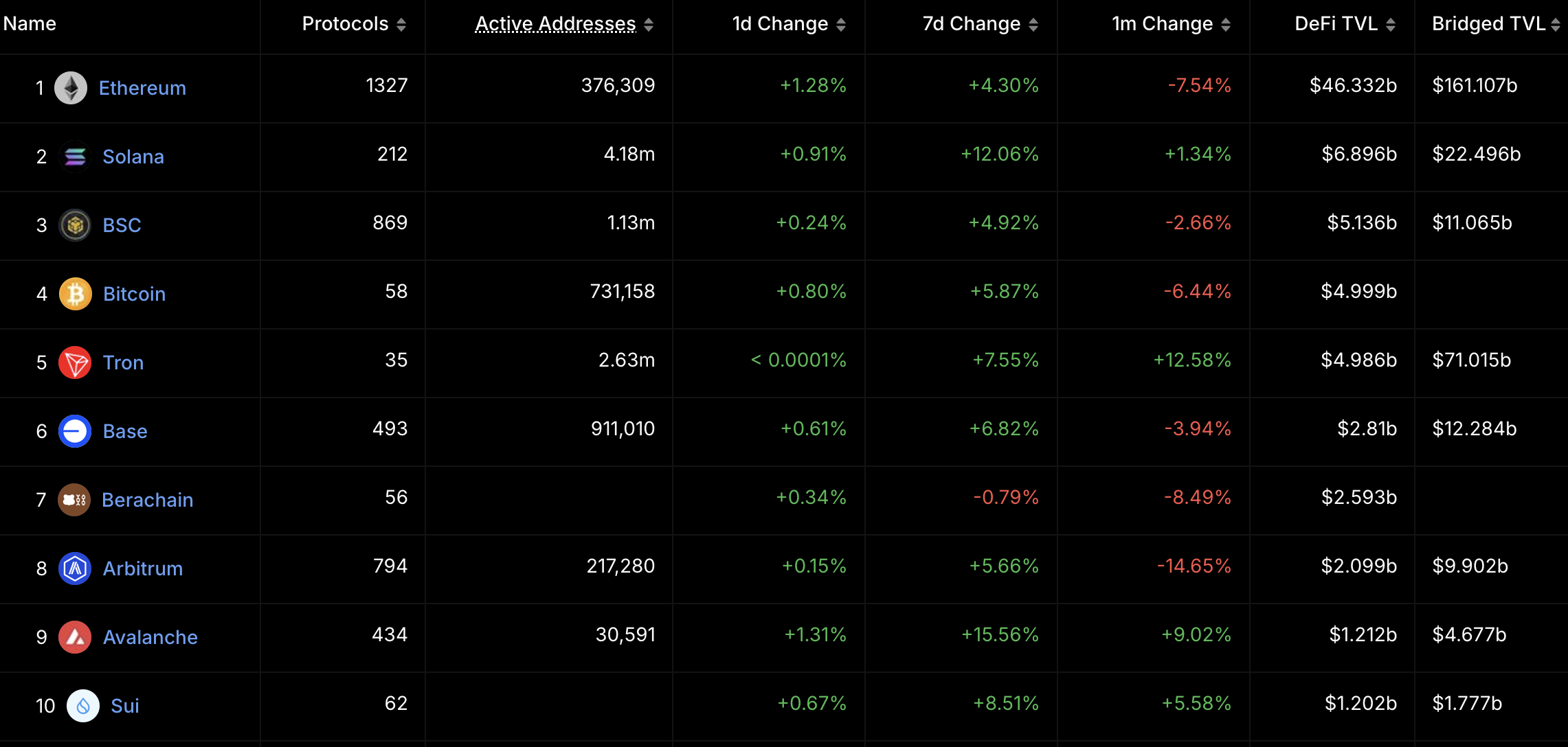 Ethereum Dominates Q1 2025 DApp Fee Revenue, Suggesting Continued Growth Amidst Strong Competition