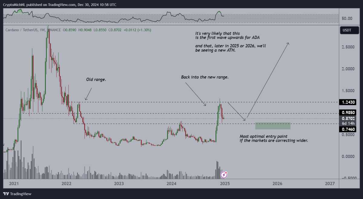 Analyse du prix de l’ADA : La correction de Cardano peut-elle alimenter un objectif de 3 dollars ? image 0