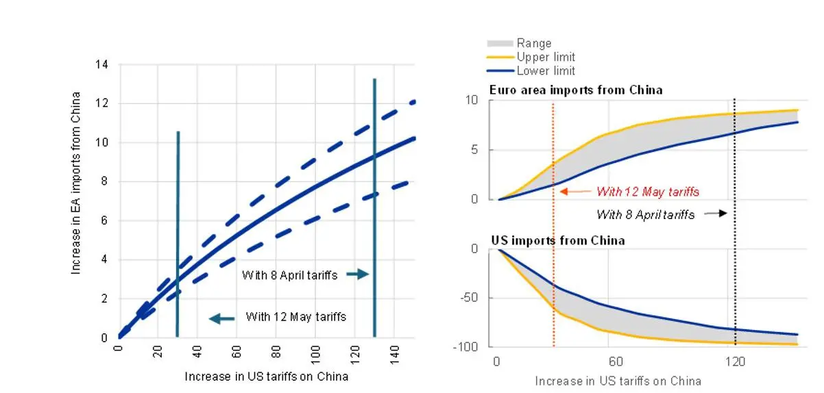 El BCE cree que desviar el comercio chino a Europa podría aliviar la inflación image 0