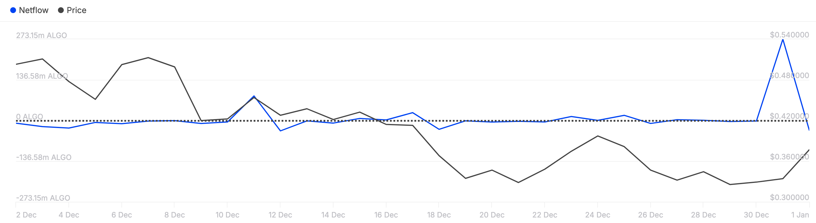 Algorand (ALGO) Volume Surges 130%, but Data Points to Possible Correction image 1